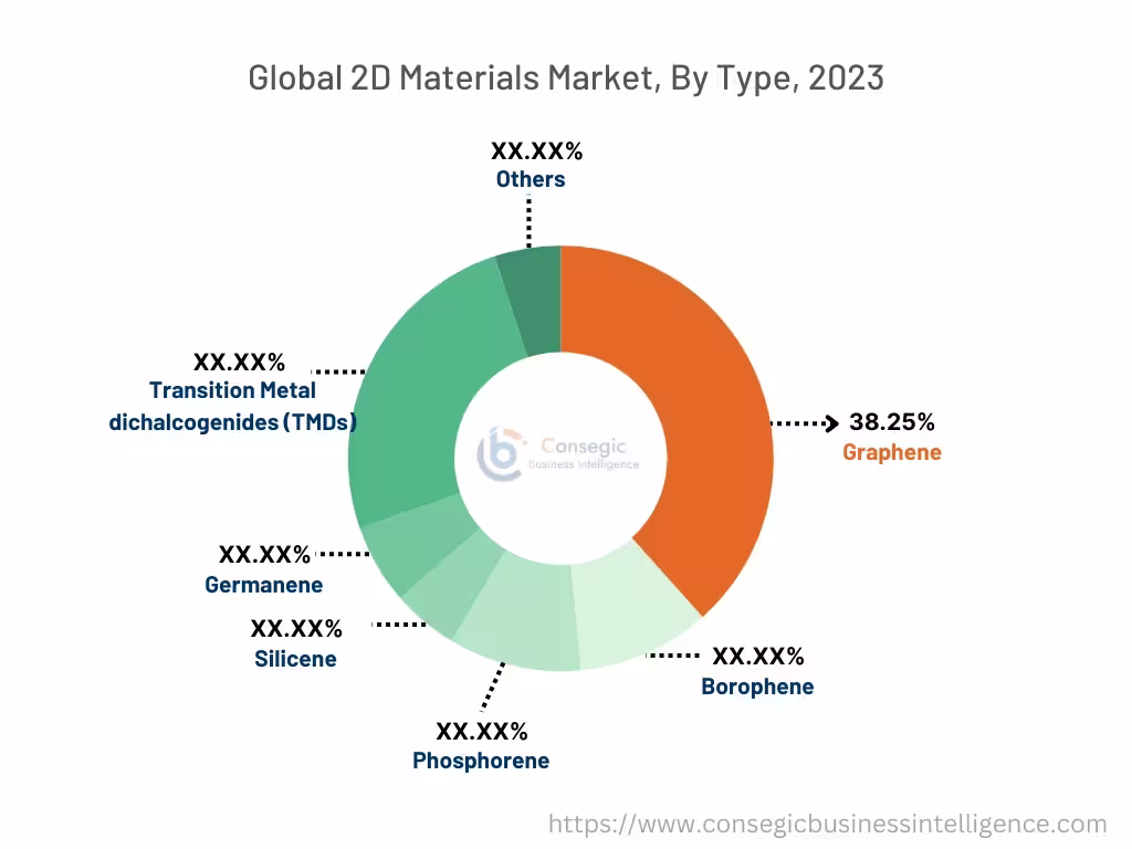 2D Materials Market By Type 2D Materials Market By Type