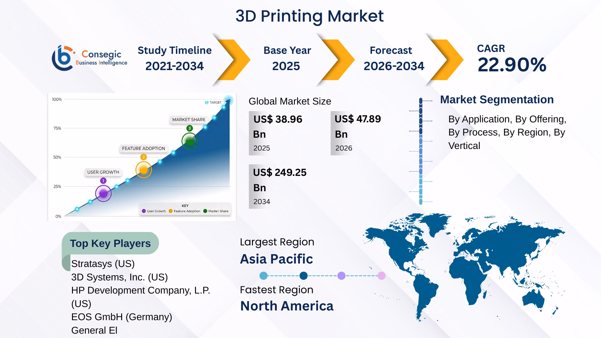 3D Printing Market