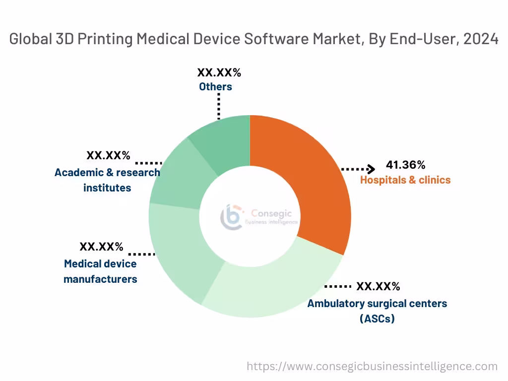3D Printing Medical Device Software Market By End-User 3D Printing Medical Device Software Market By End-User