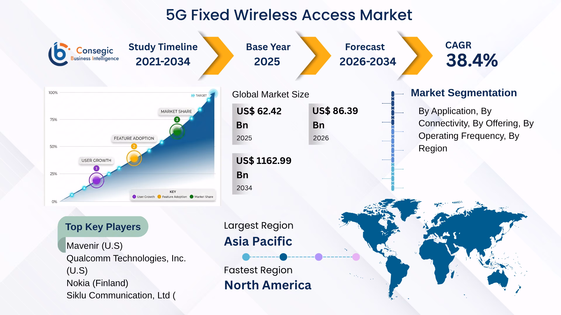 5G Fixed Wireless Access Market