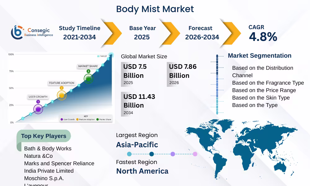 Body Mist Market