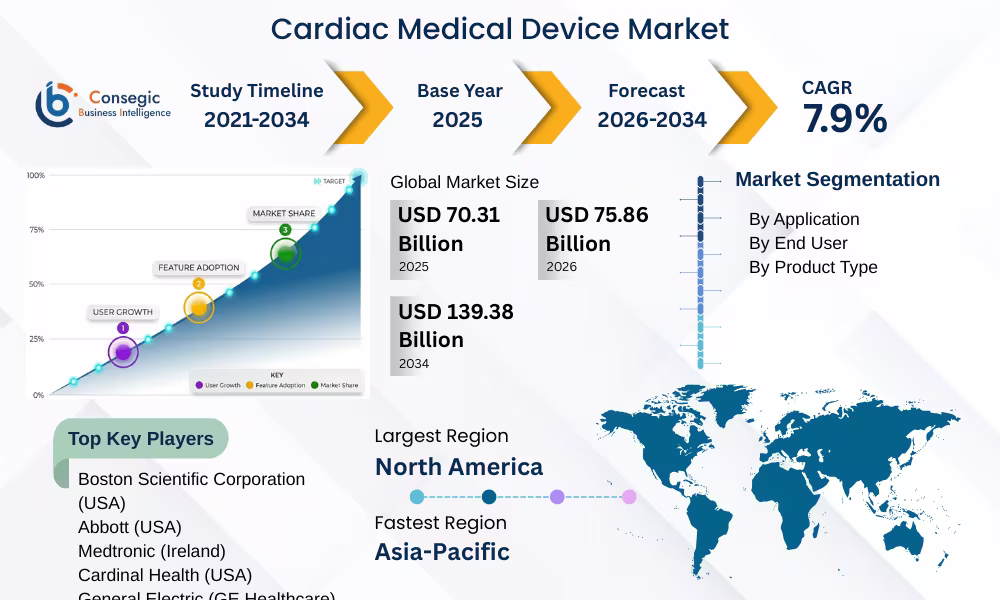 Cardiac Medical Device Market 
