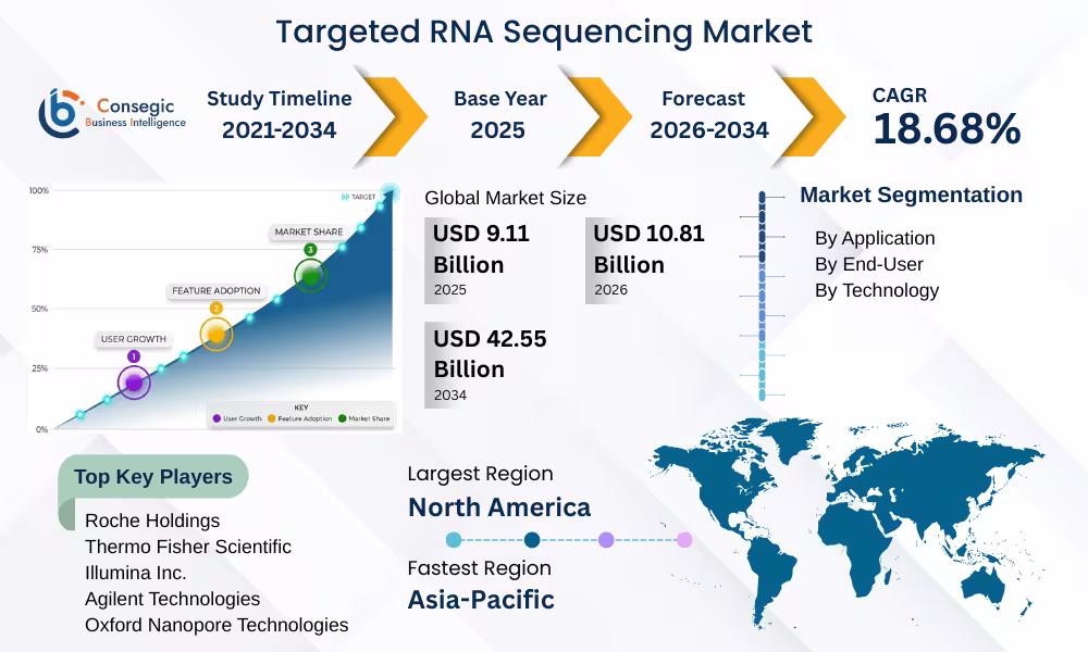 Targeted RNA Sequencing Market Targeted RNA Sequencing Market