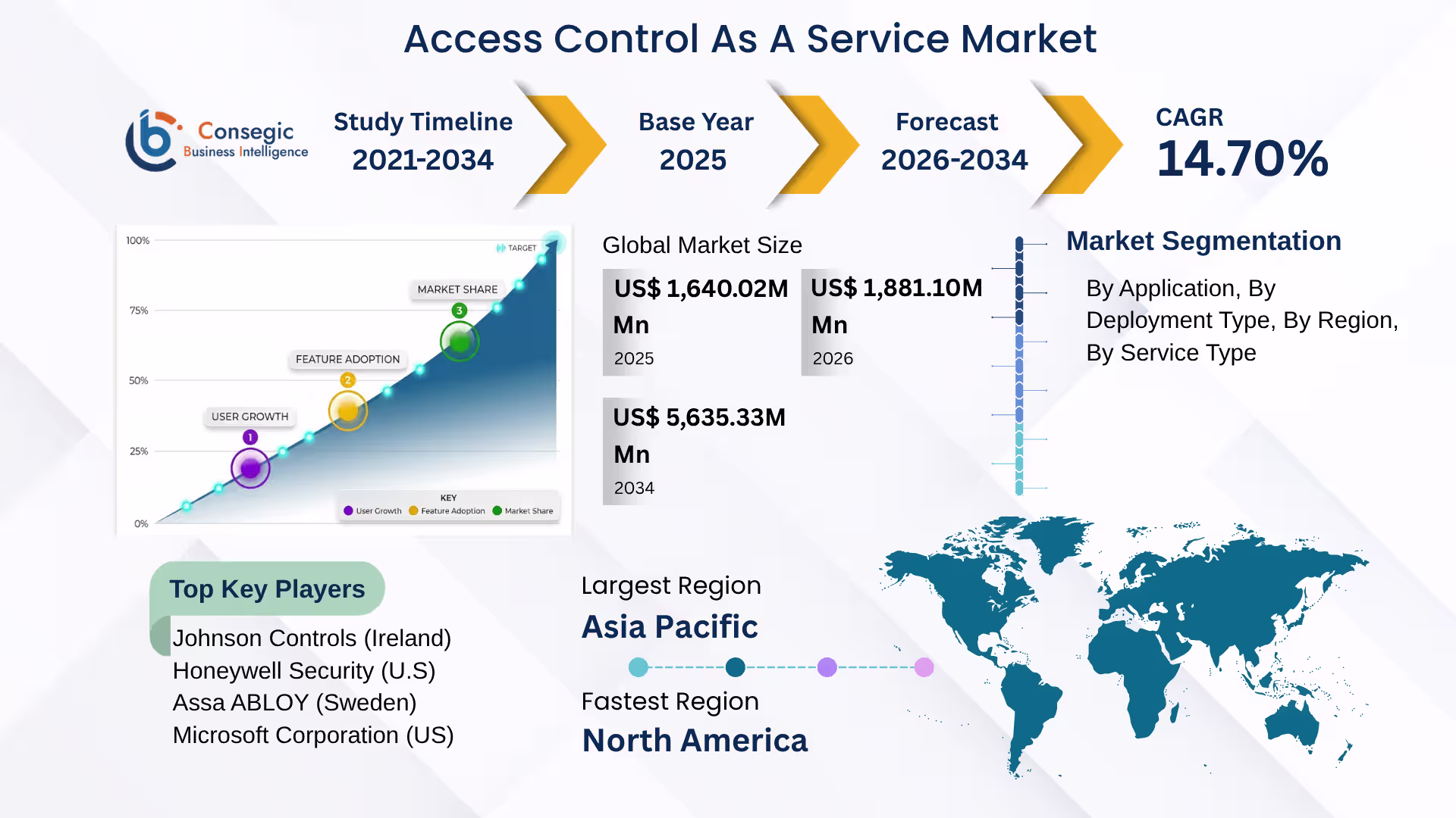 Access Control as a Service Market