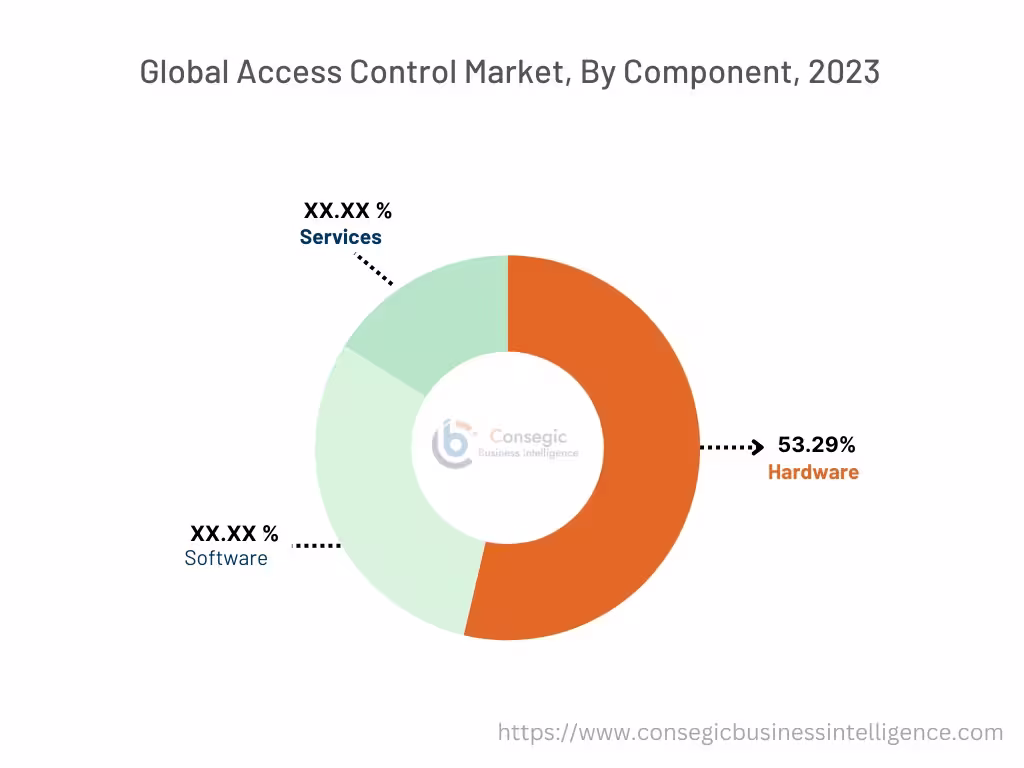 Access Control Market By Component Access Control Market By Component