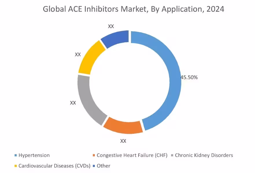 ACE Inhibitors Market By Application
