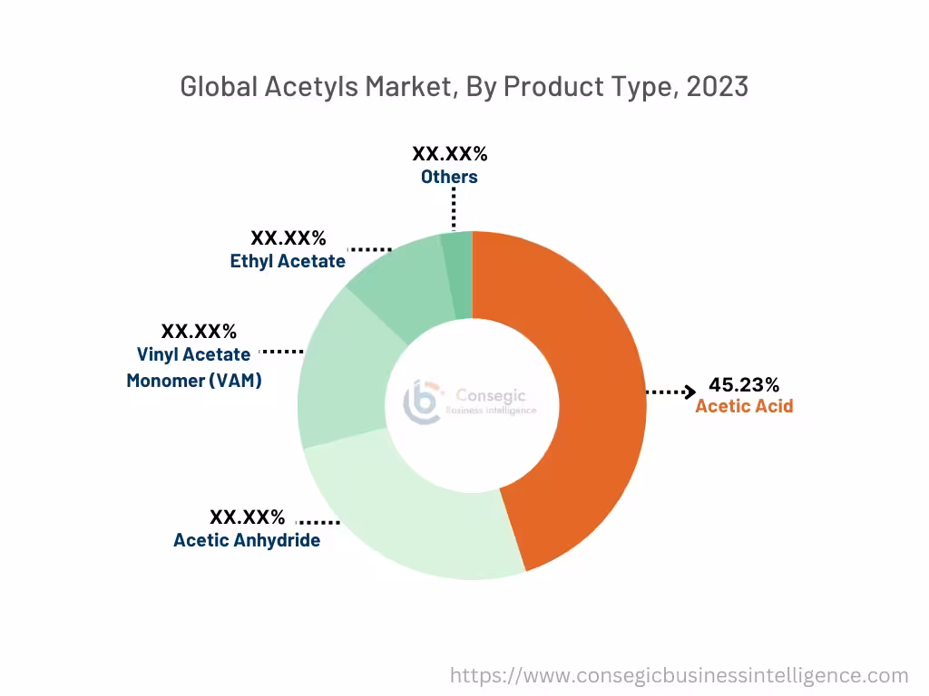 Acetyls Market By type Acetyls Market By type