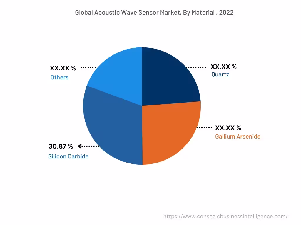Global Acoustic Wave Sensor Market , By Material, 2022