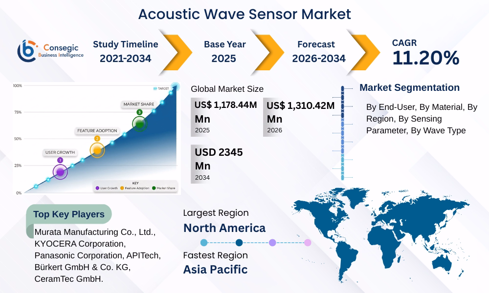 Acoustic Wave Sensor Market 