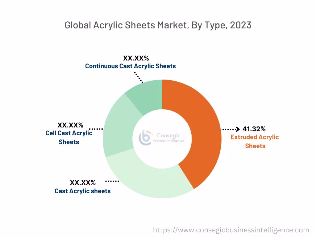 Acrylic Sheets Market By Type Acrylic Sheets Market By Type