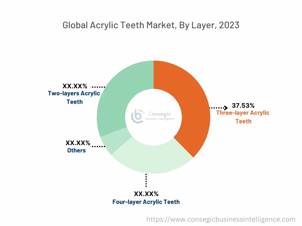 Acrylic Teeth Market By Layer Acrylic Teeth Market By Layer