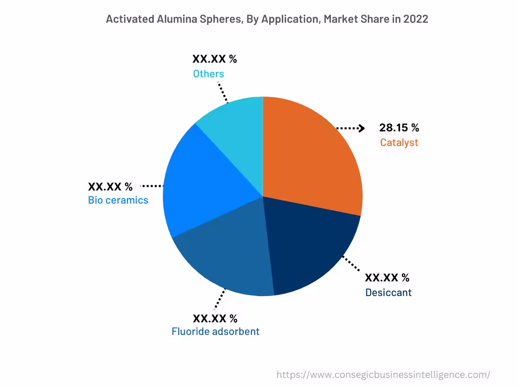 Global Activated alumina spheres Market, By Type, 2022 Global Activated alumina spheres Market, By Type, 2022