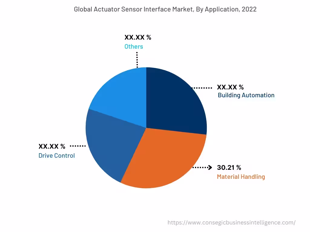 Global Actuator Sensor Interface Market, By Type, 2022 Global Actuator Sensor Interface Market, By Type, 2022