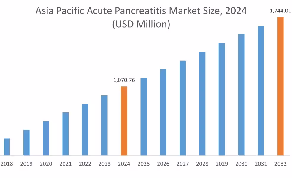 Acute Pancreatitis Market By Region