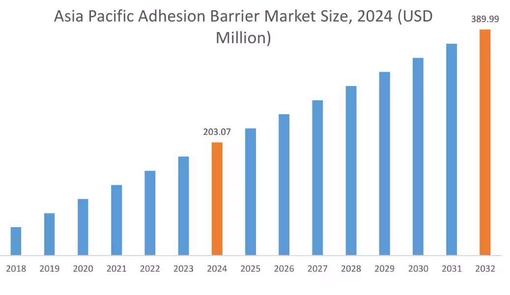 Adhesion Barrier Market By Region Adhesion Barrier Market By Region