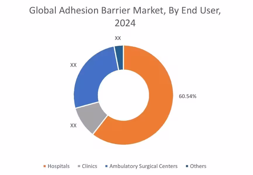 Adhesion Barrier Market By Type