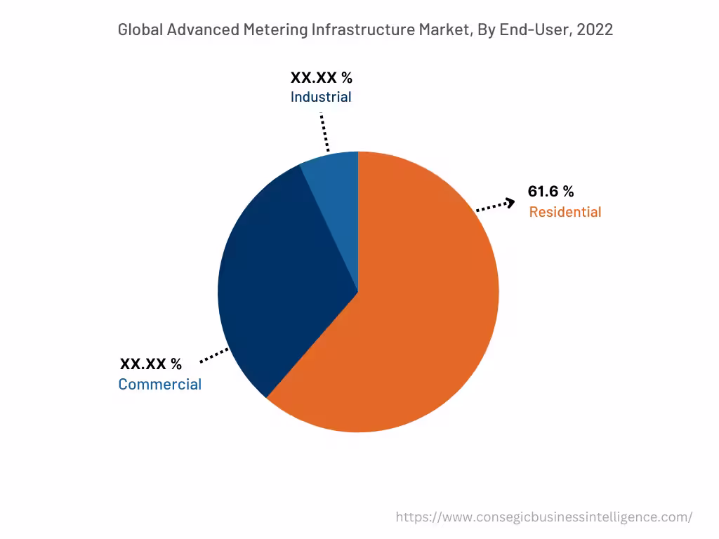 Global Advanced Metering Infrastructure Market , By End-User, 2022 Global Advanced Metering Infrastructure Market , By End-User, 2022
