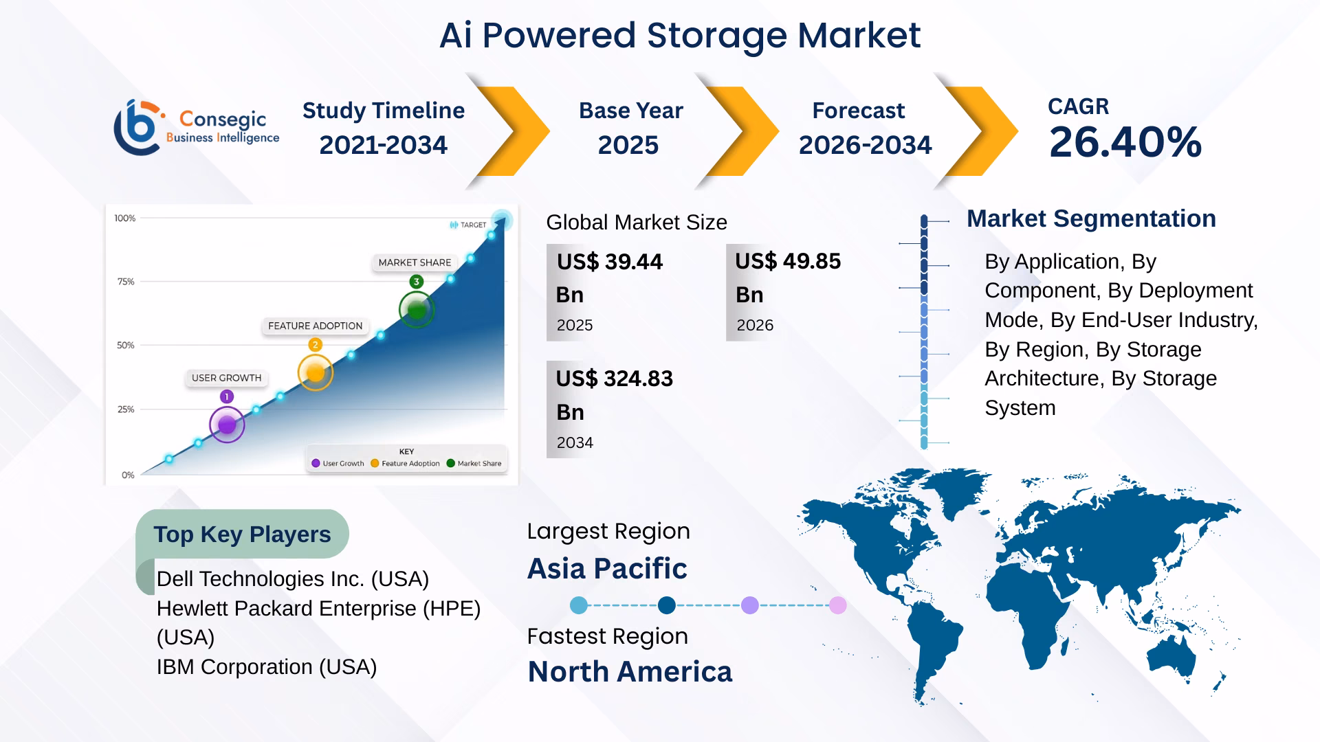 AI Powered Storage Market