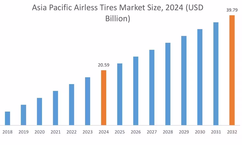 Airless Tires Market By Region