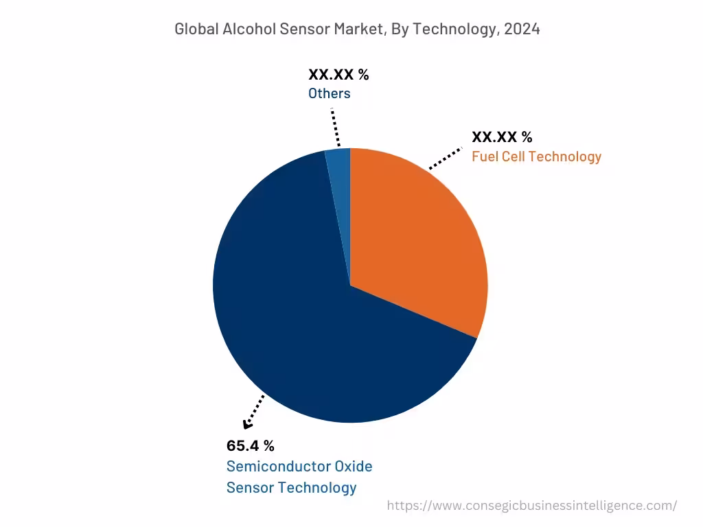 Global Alcohol Sensor Market, By Technology, 2024 Global Alcohol Sensor Market, By Technology, 2024
