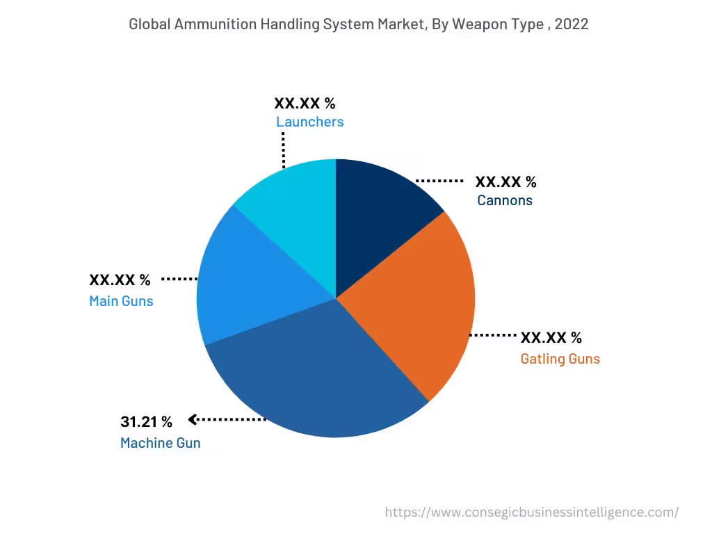 Global Ammunition Handling System (AHS) Market , By Weapon Type, 2022 Global Ammunition Handling System (AHS) Market , By Weapon Type, 2022