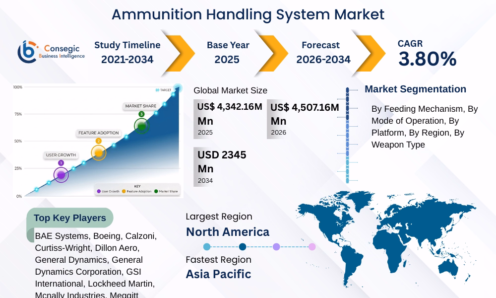 Ammunition Handling System (AHS) Market 