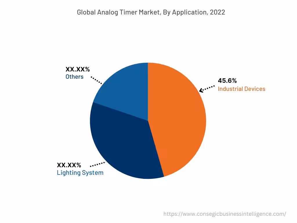 Global Analog Timer Market , By Application, 2022 Global Analog Timer Market , By Application, 2022