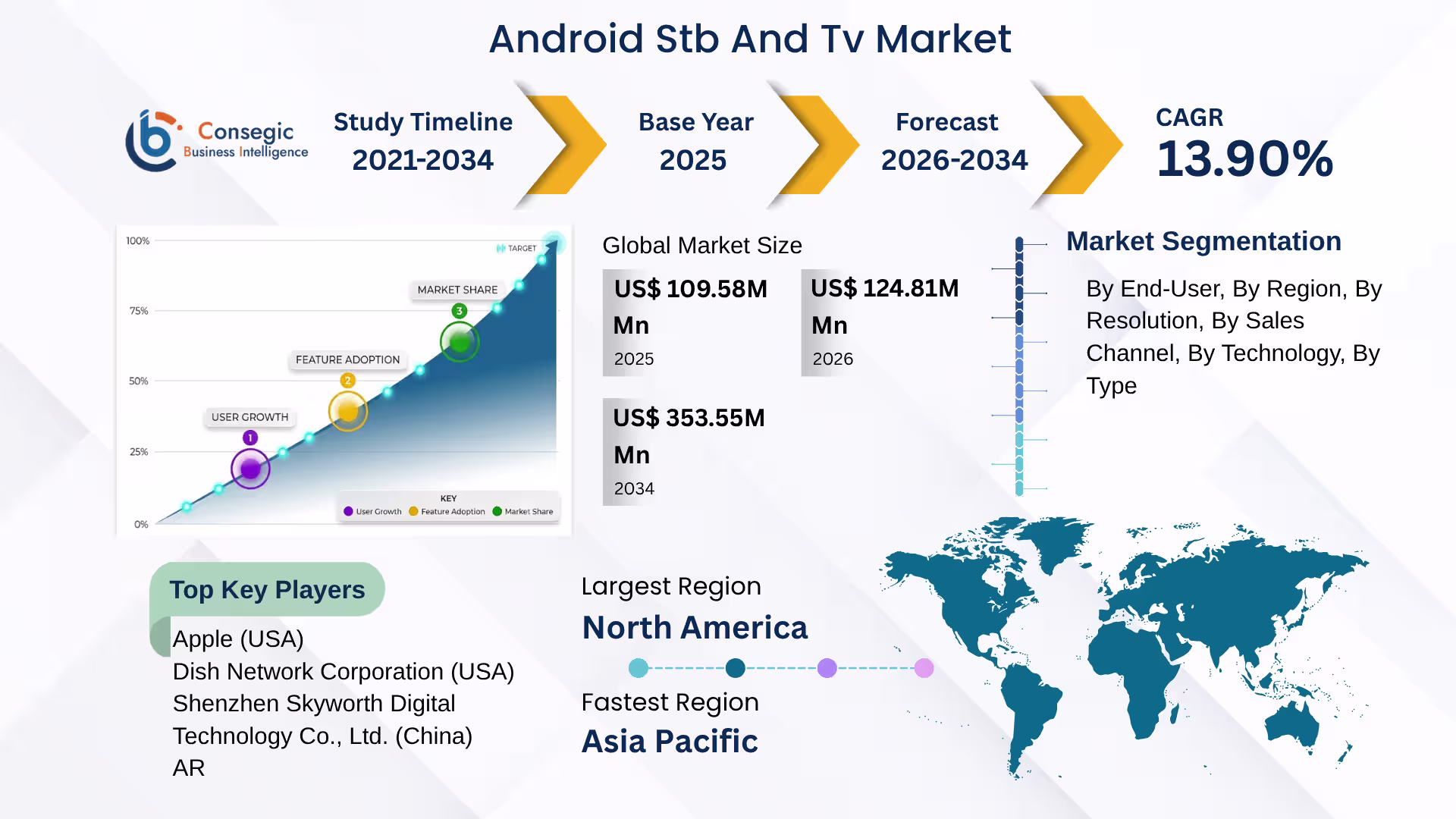 Android STB and TV Market 