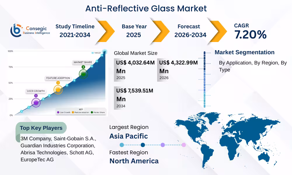 Anti-Reflective Glass Market