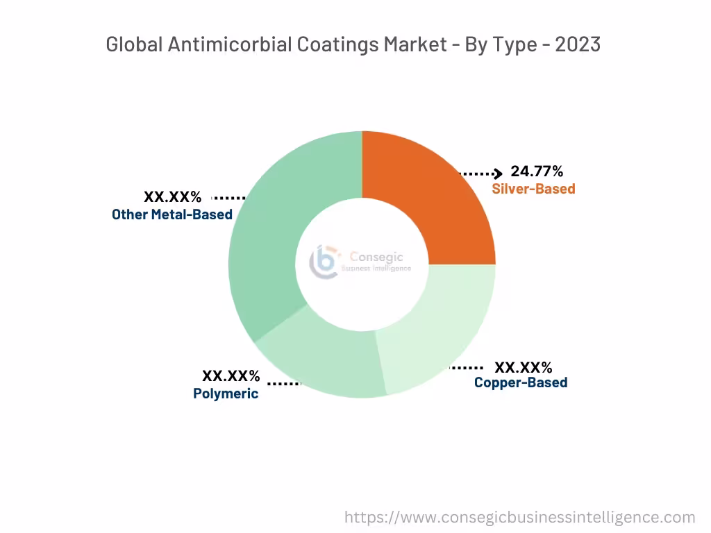 Antimicrobial Coatings Market By type Antimicrobial Coatings Market By type