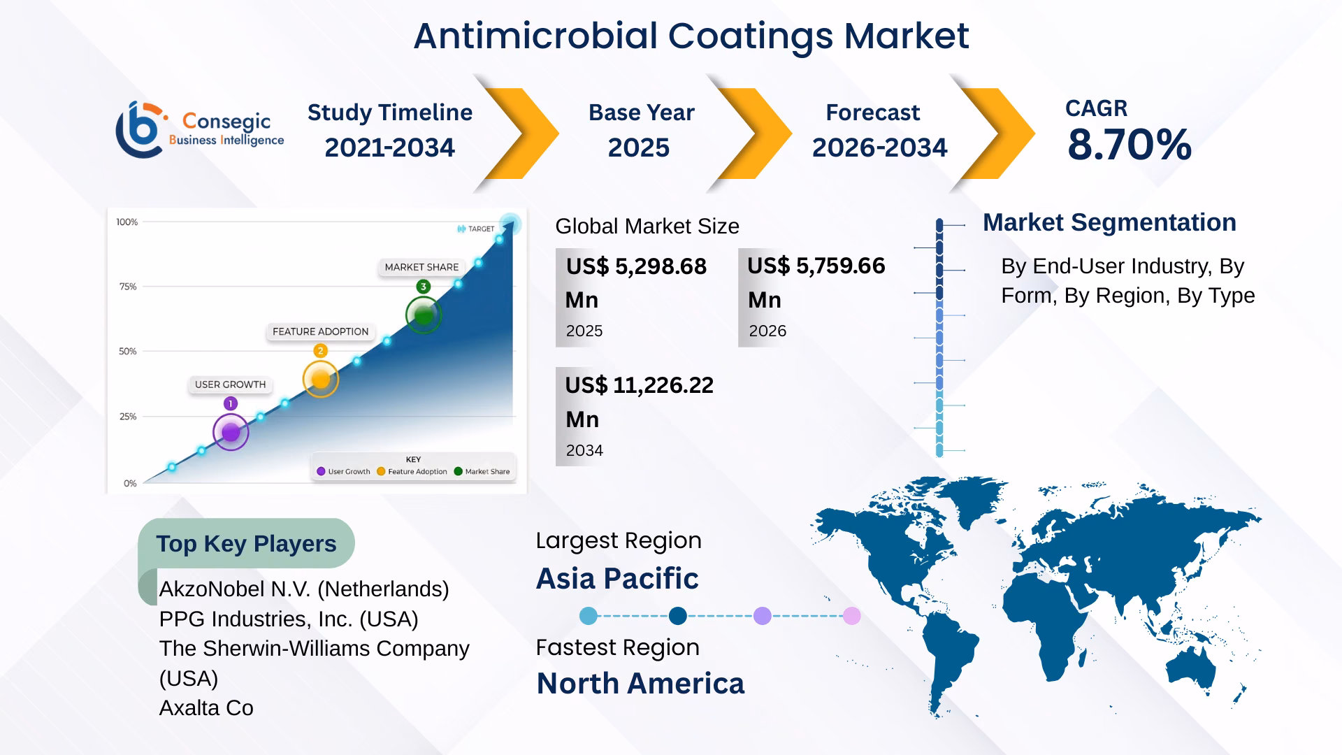 Antimicrobial Coatings Market