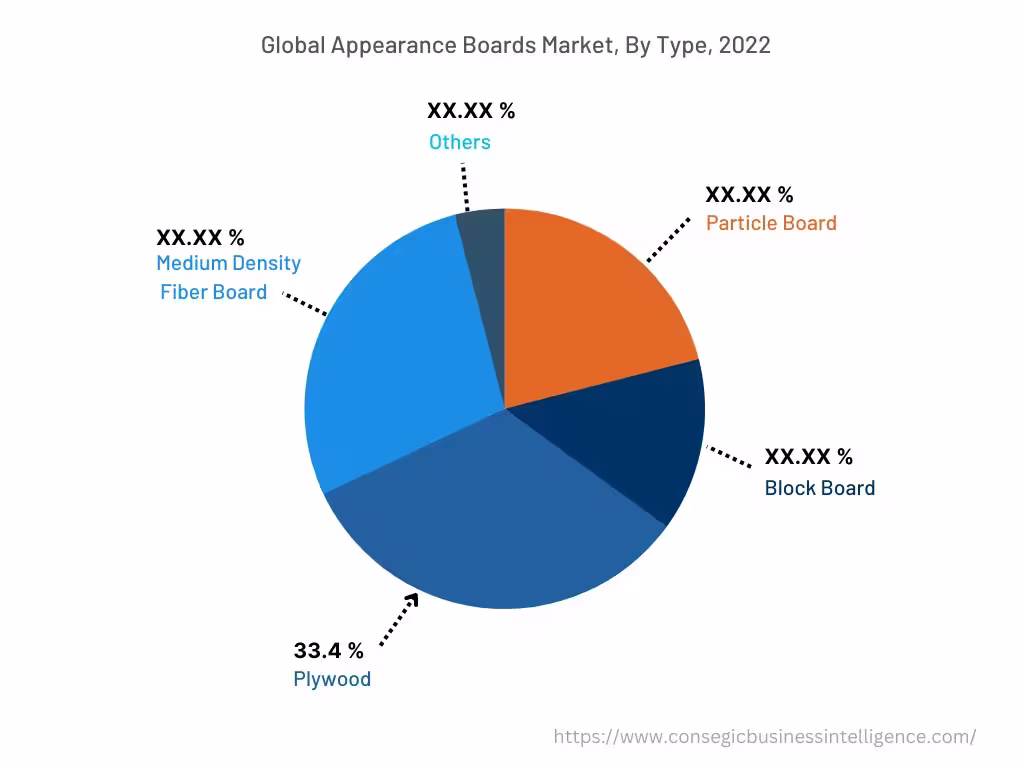 Global Appearance Boards Market , By Type, 2022 Global Appearance Boards Market , By Type, 2022