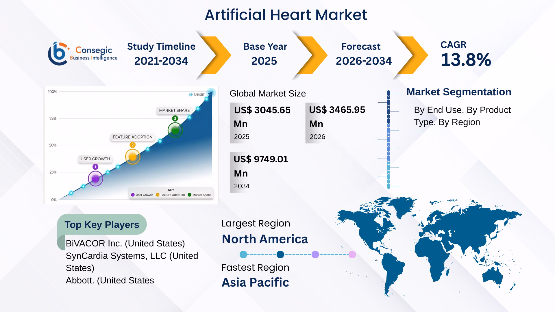 Artificial Heart Market