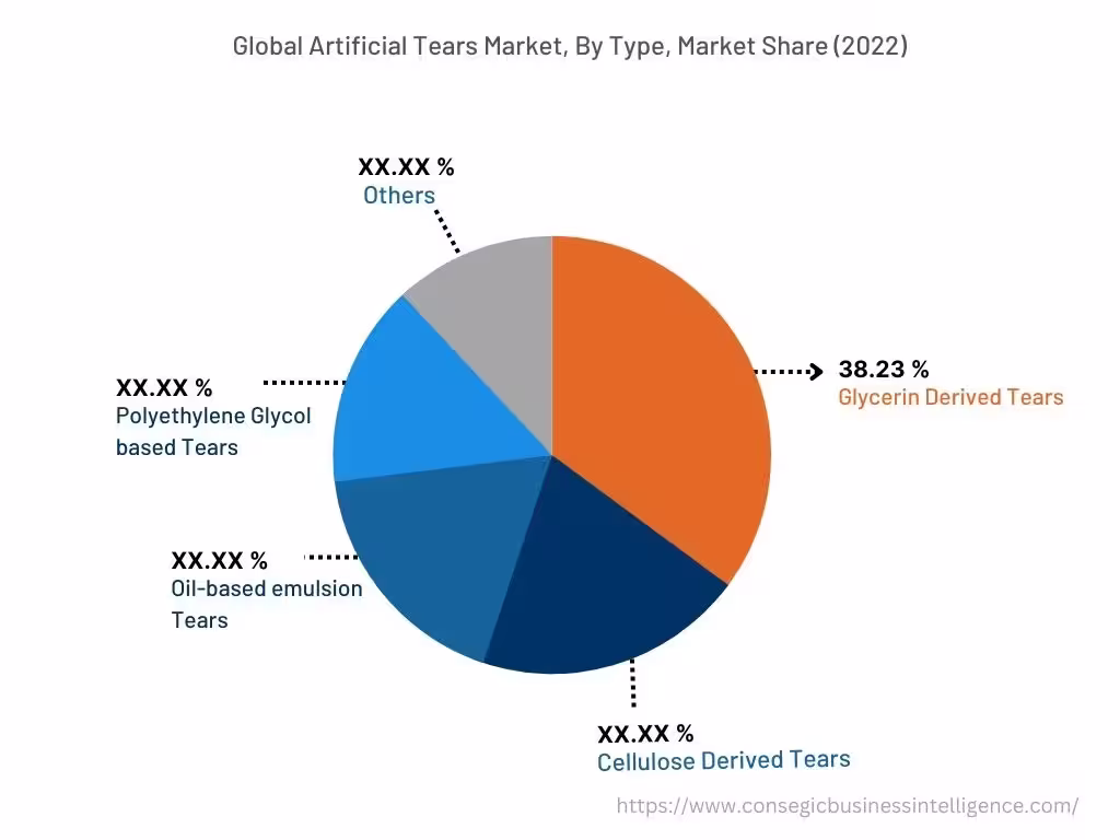 Global Artificial Tears Market, By Type, 2022