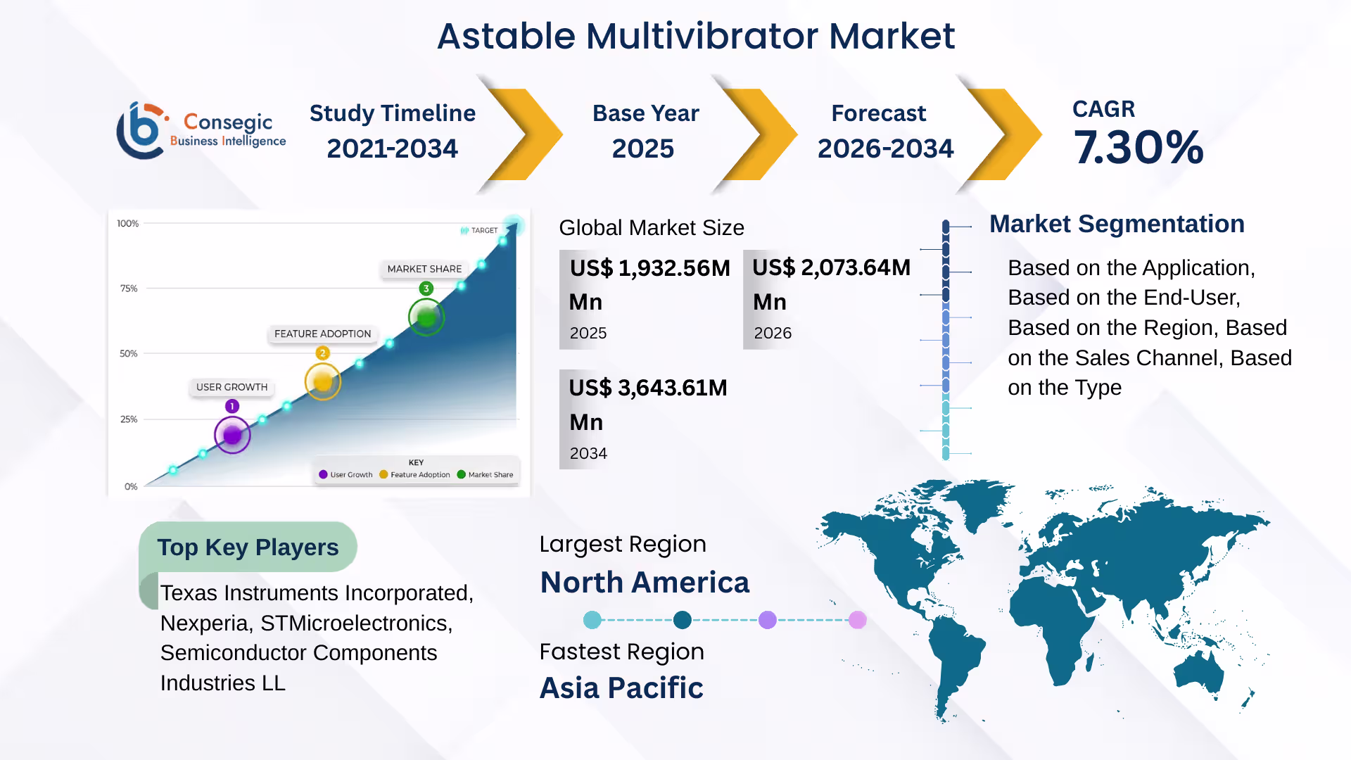 Astable Multivibrator Market Astable Multivibrator Market
