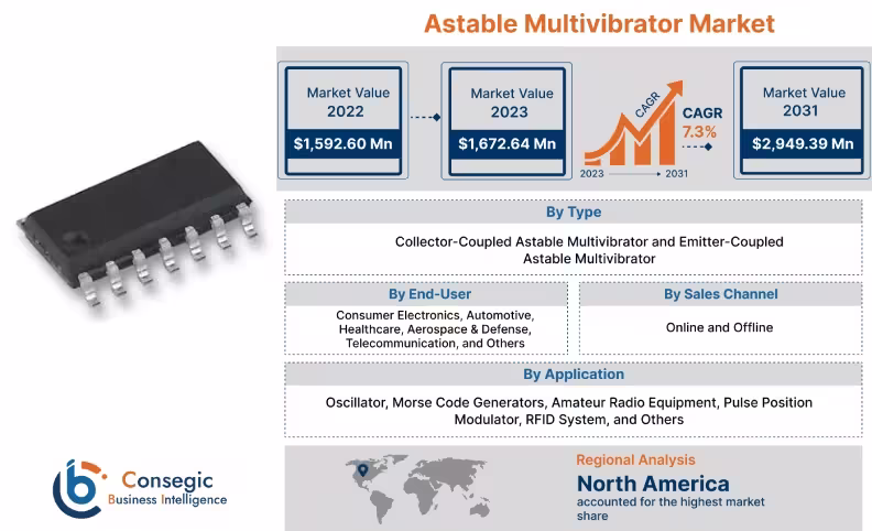 Astable Multivibrator Market