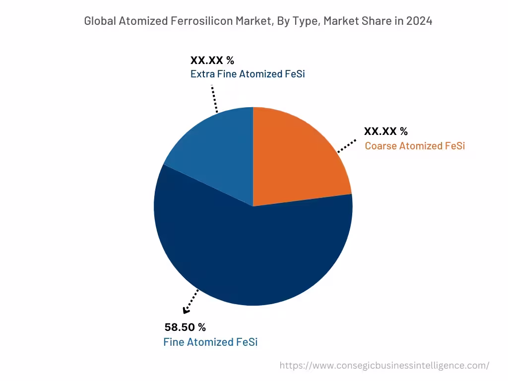 Global Atomized Ferrosilicon Market , By Type, 2024