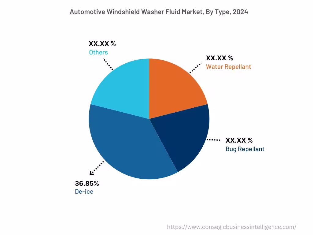 Global Automotive Windshield Washer Fluids Market , By Type, 2024 Global Automotive Windshield Washer Fluids Market , By Type, 2024