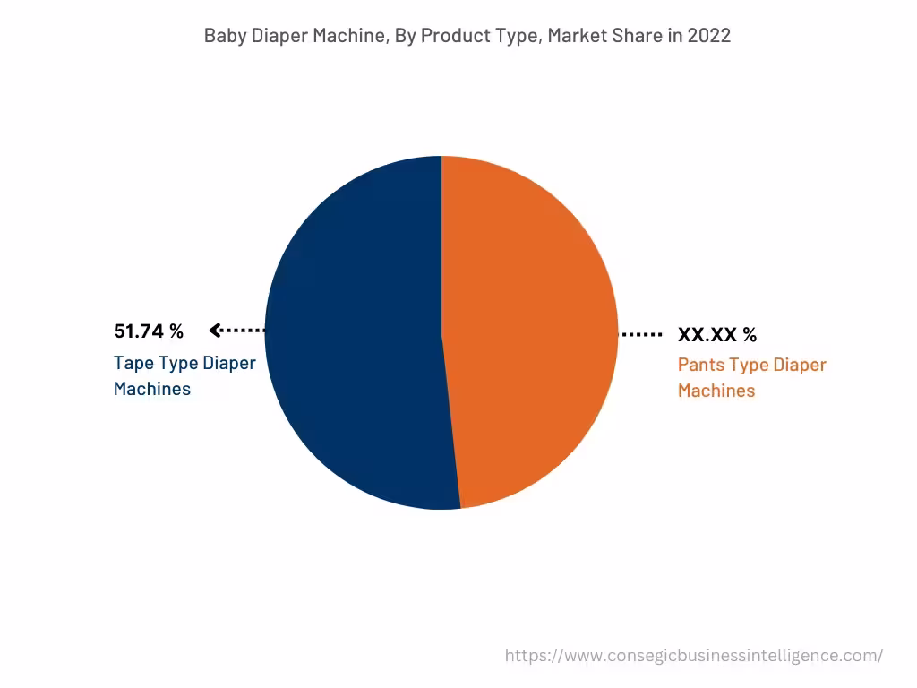 Global Baby Diaper Machine Market , By Product Type, 2022