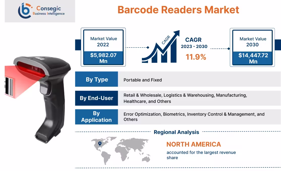 Barcode Readers Market 