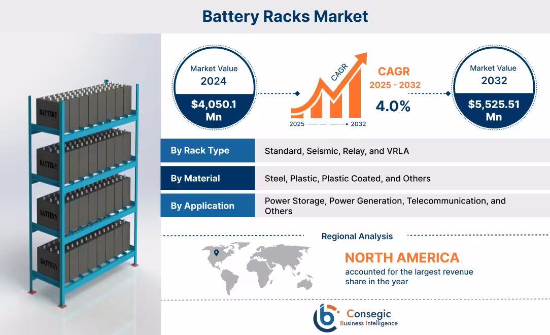 Battery Racks Market 