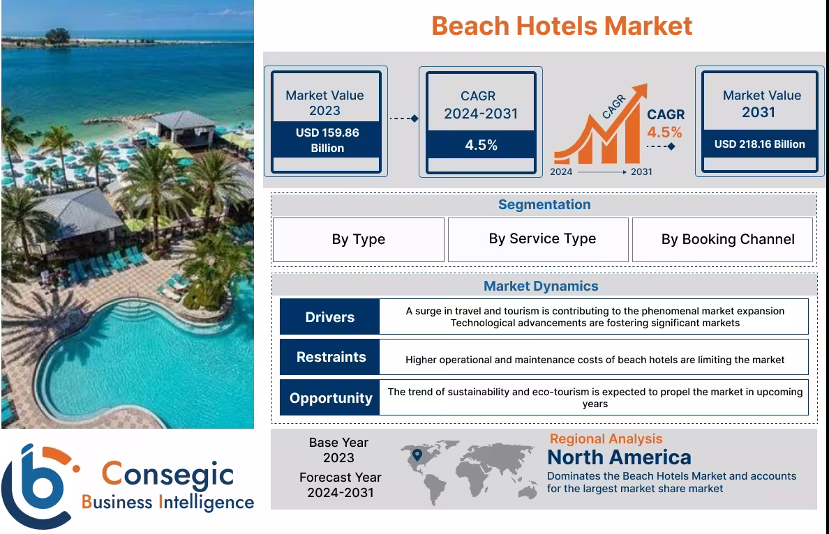Beach Hotels Market