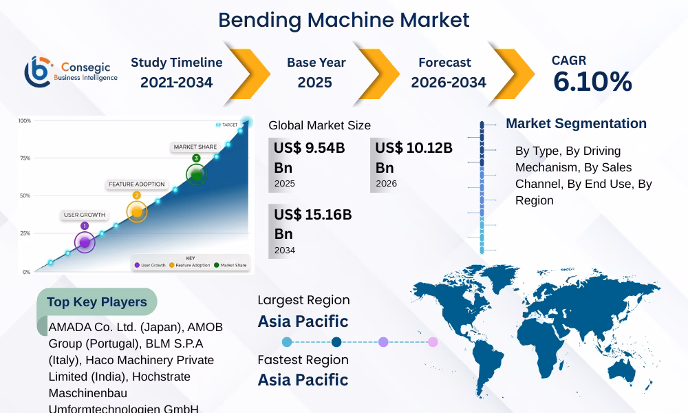 Bending Machine Market 