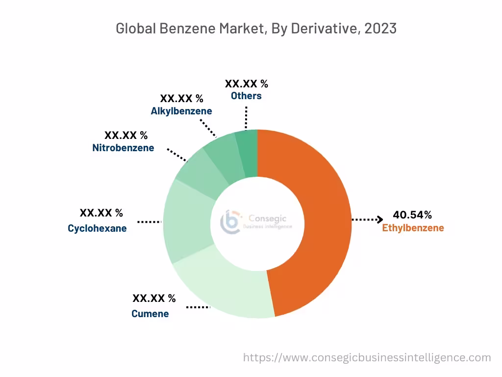 Benzene Market By Derivative Benzene Market By Derivative