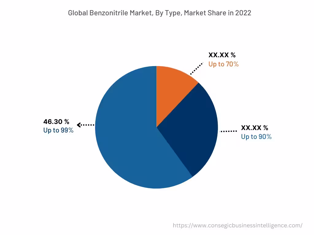 Global Benzonitrile Market , By Type, 2022 Global Benzonitrile Market , By Type, 2022