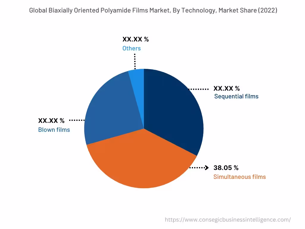 Global Biaxially Oriented Polyamide Films Market, By Technology, 2022 Global Biaxially Oriented Polyamide Films Market, By Technology, 2022