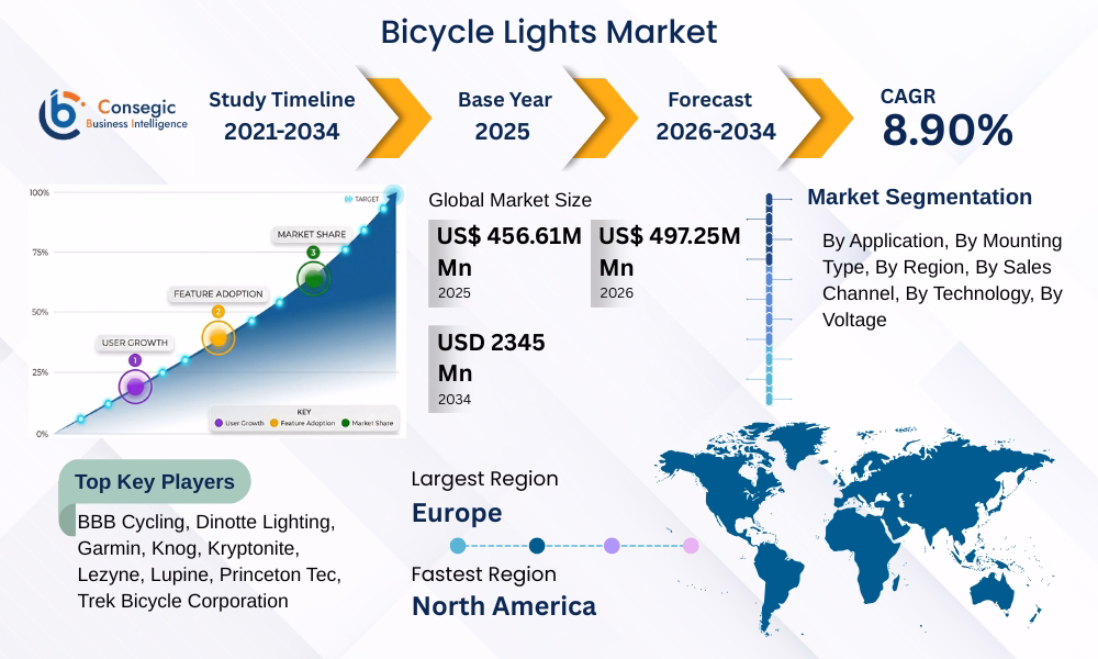 Bicycle Lights Market 