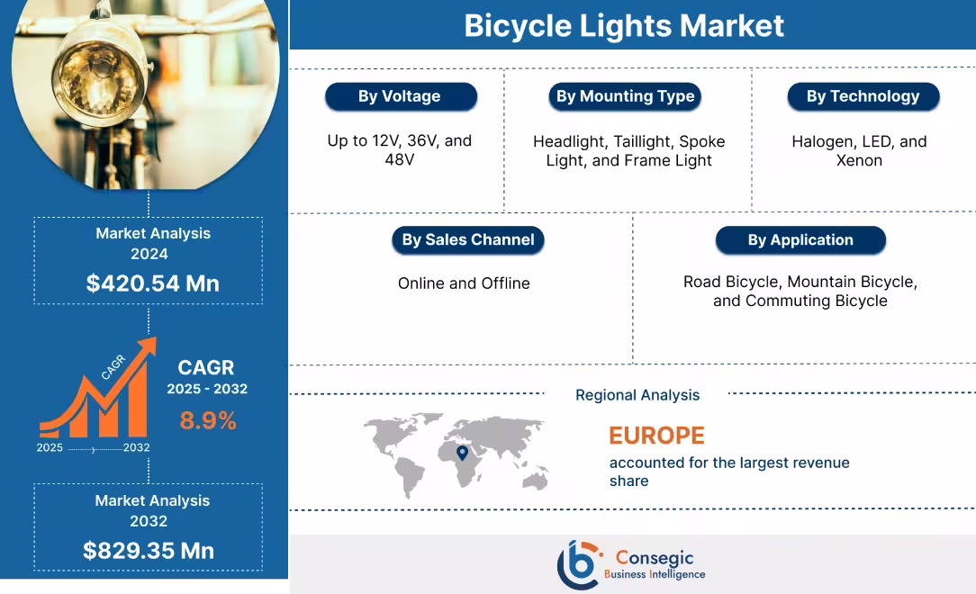 Bicycle Lights Market 