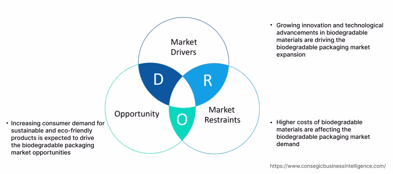 Biodegradable Packaging Market Dynamics Biodegradable Packaging Market Dynamics