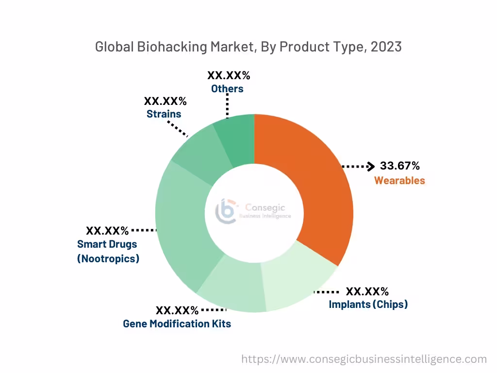 Biohacking Market By Type Biohacking Market By Type